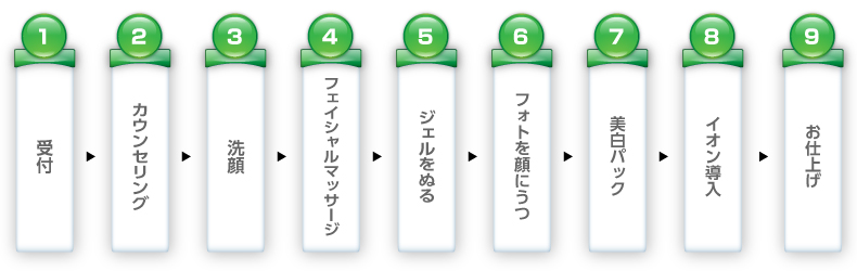 フェイシャルのながれ